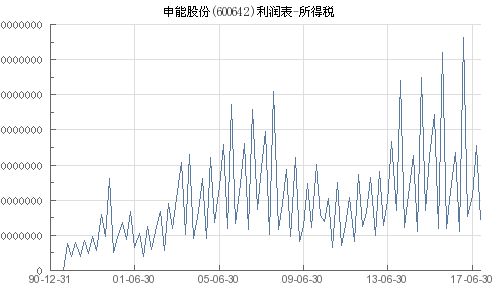 600642申能股份 10.57后市如何