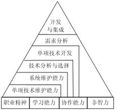 能力结构浅谈