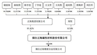 正海磁材上市了吗？正海磁材招股了没？