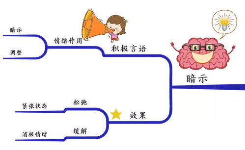 思维导图 情绪调节的6种方法,30秒学会,天天保持好心情