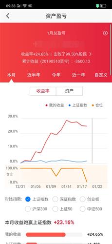 连着两天的跌市，星期一应该如何操作？是不是因该清仓过年呢？？