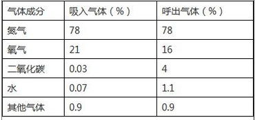 呼出气体中什么的含量比吸入的空气中的多？呼出气体中什么的含量比吸入的空气中的少？