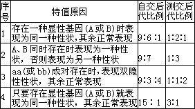 哪些生物表型的决定是不符合遗传学三大定律的