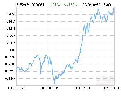 大成蓝筹基金我是1.07/份买的，现在抛怎么样