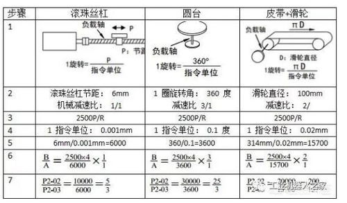 横向进给脉冲量 0.001mm/pluse 是什么意思啊-？