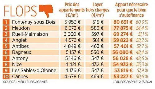 疫情刚好转,房价也回暖 56 法国人打算投资房产,这些城市的性价比最高