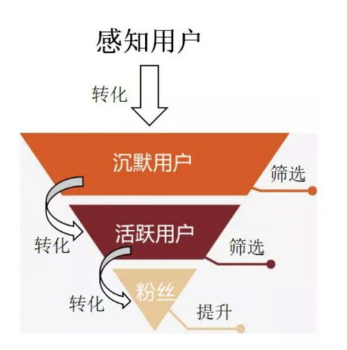 聊一聊用户分级,二八原则不是万金油