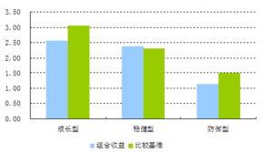 现在最好的债券型基金是哪几只，平均年回报率多少。