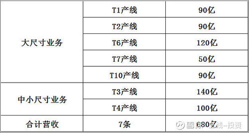 TCL科技 业绩测算与未来成长分析