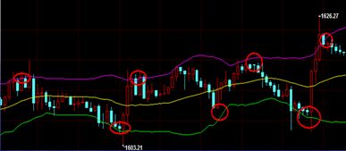 股票中，布林图怎么看缩口百分之十？