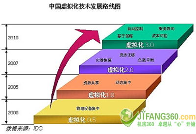 什么是IDC市场?