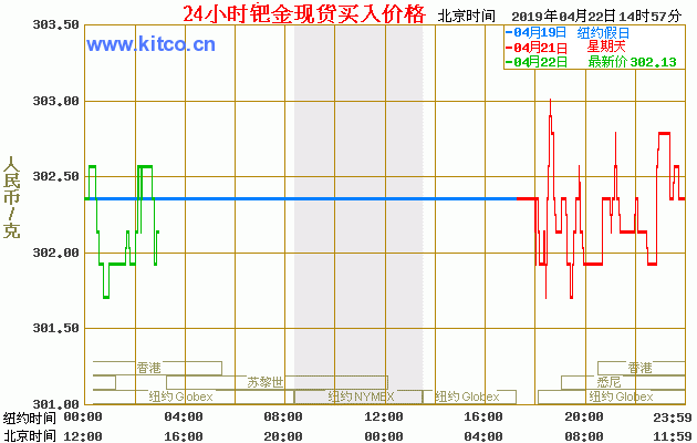 钯金现在价格是多少？