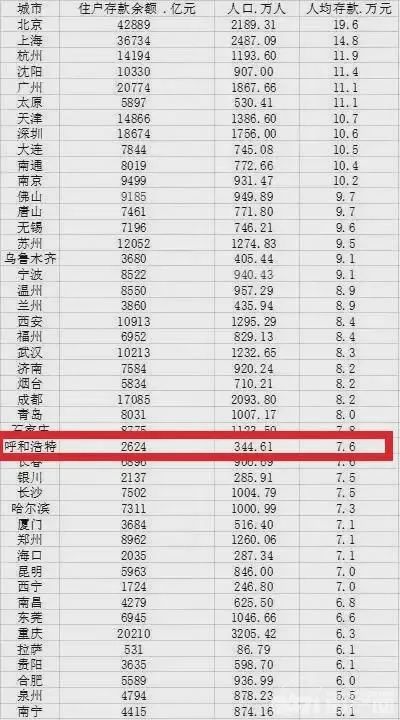 45城人均存款出炉 看呼和浩特是多少