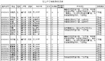 2009年琼山中学的入取名单 