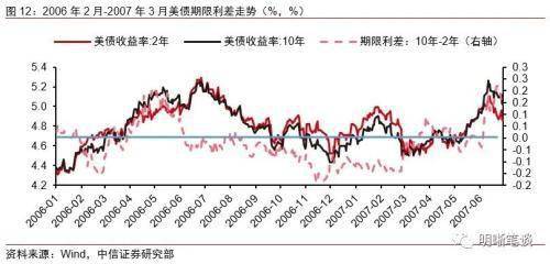 什么是利差收窄