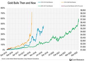 国际金价持续走低，是受什么影响未来黄金牛市还会“再现”吗