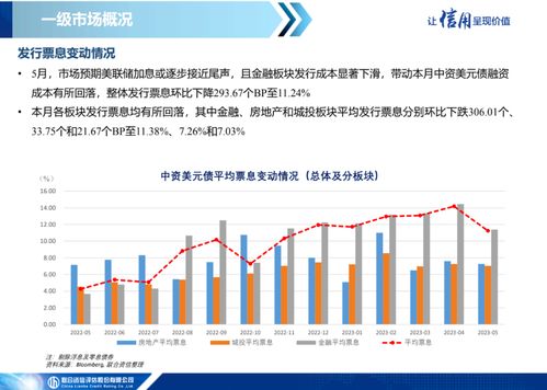 一级市场发行继续低迷,二级市场表现保持分化 中资美元债市场信息月报 2023年5月 