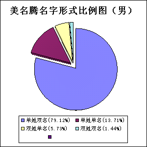 宝宝起名实时权威发布起名统计