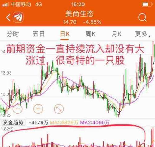 很多股票资金一直净流入但股价却不涨？怎么回事