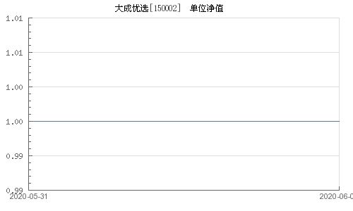 基金大成优选（150002）如何才能按净值而非市价卖出？？