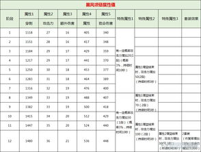 8月版本全新黑风首饰 成长方式及属性详解