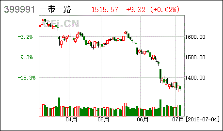 长盛中证申万一带一路主题指数分级基金怎么样