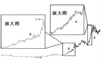 有哪些股票在某个时间段与大盘走势相反