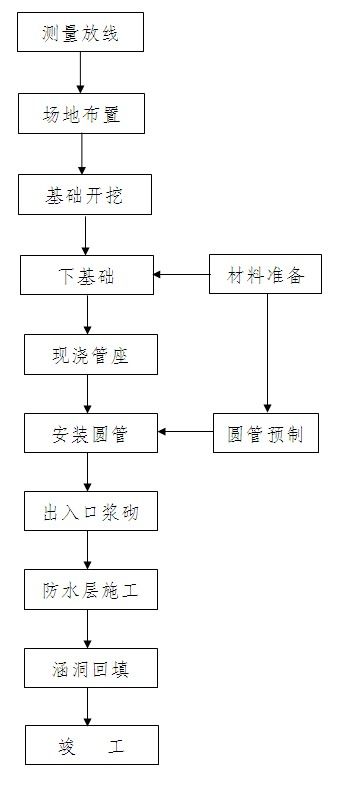 圆管涵的施工工艺流程图 