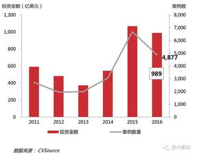 新年首发之强势干货 CVCapital内部文件首度公开披露丨 2016 2017资本市场趋势 