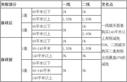 青岛买房契税的税率是多少