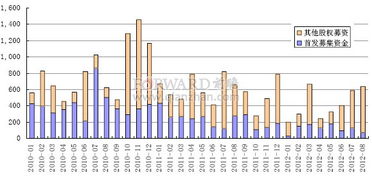 2005年中国证券市场发生了什么，为什么上市公司增发融资的那么少?