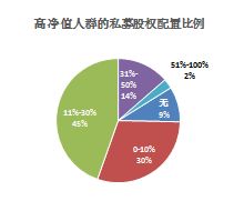 如何购买私募股权