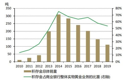 黄金积存业务是复利吗，和基金定投比较哪个更好一些。。。谢谢。。。。。