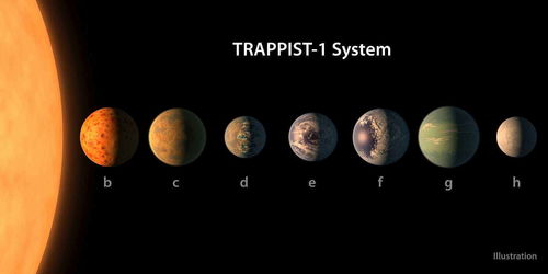 TRAPPIST 1可能是外星人的家园