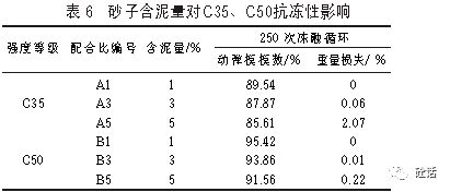 C60微膨胀混凝土砂含泥量标准