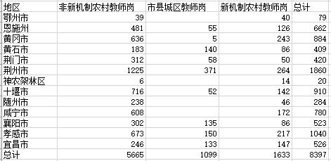 2019年湖北农村义务教师招聘8397人公告