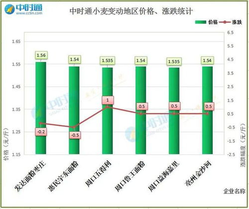 小麦价格突破1.7元，未完成轮换任务的粮库有机会吗？