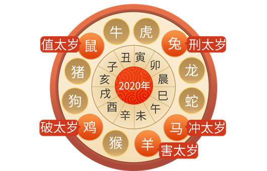 2020年十二生肖运势