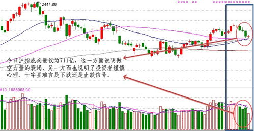 缩量十字星是下跌中继还是止跌信号