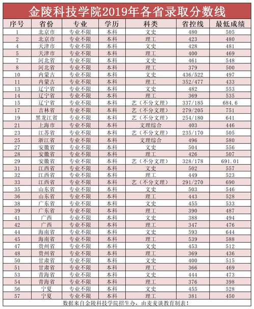 南京大学录取分数线，南京二本大学有哪些学校