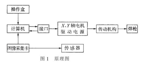 知识点分享 结构光式激光视觉传感器的焊缝跟踪系统