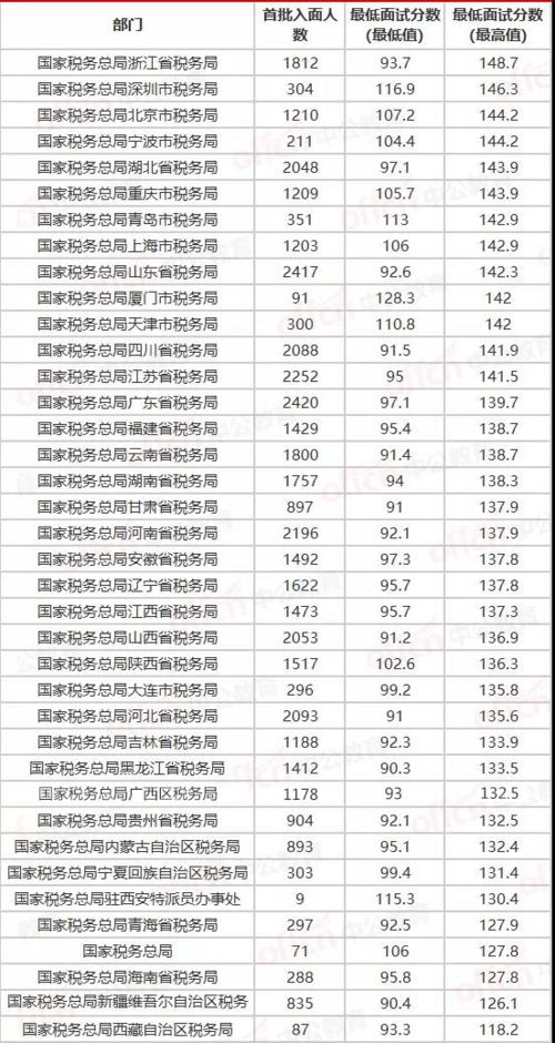 在陕西,考国家税务局多少分能进面