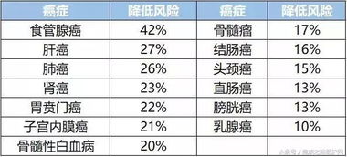 每天运动30分钟就可预防13种癌症 骨科专家表示最有效的运动是它