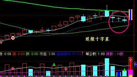 股市上升中跳高十字星是啥意识，在股市中起啥作用。