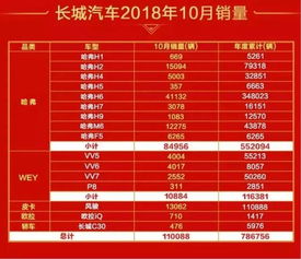 10月销量榜单出炉 合资逆袭 吉利长城长安入围前十