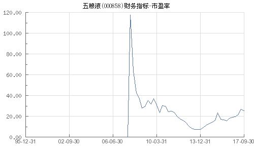 000858五粮液的市盈率现在是多少 ？