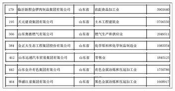 中国五百强最低是多少钱？