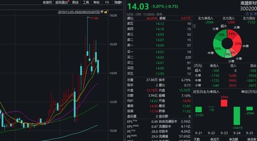 拉升至涨停所需资金越来越多说明什么？