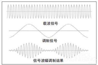 副载波调制和基带调制相比，有什么优点？