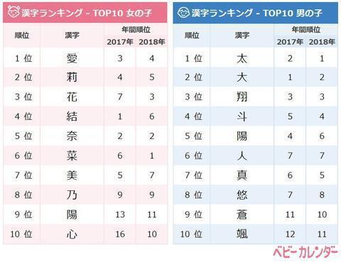 日本小孩今年最爱起什么名 男孩 莲 女孩 阳葵